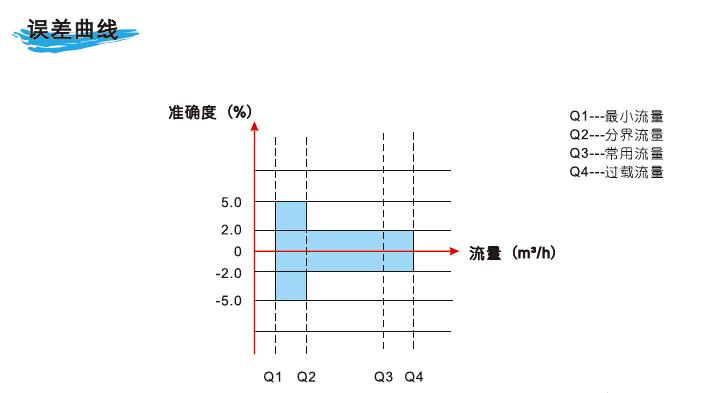 无线远传超声波水表超声波流量计双声道超声波流量计江苏兄弟仪表厂